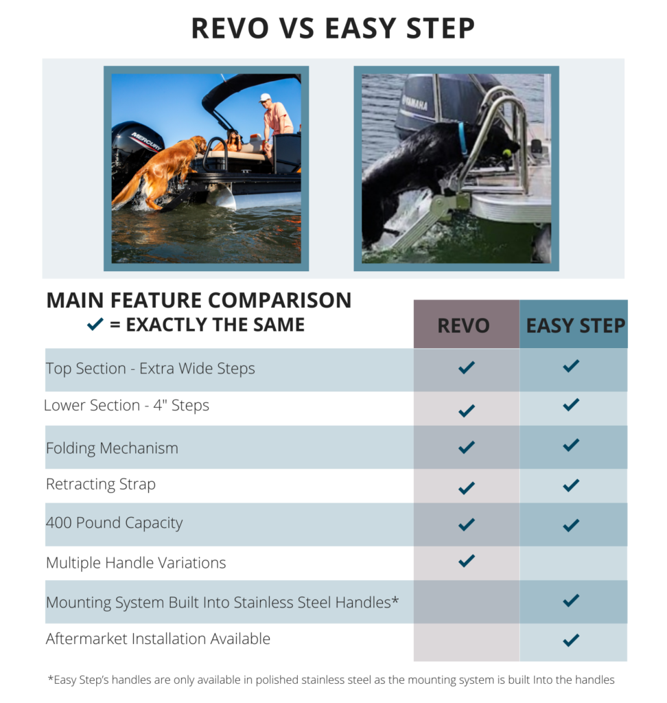 Comparison table of LilliPad Marine's REVO and Easy Step Boarding Ladder features, mounting systems, and handle variations.